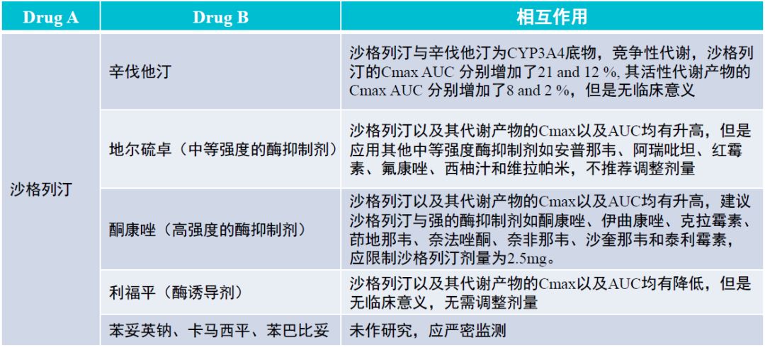 七大类降糖药的相互作用汇总！快来看看你吃的药与什么有相互作用