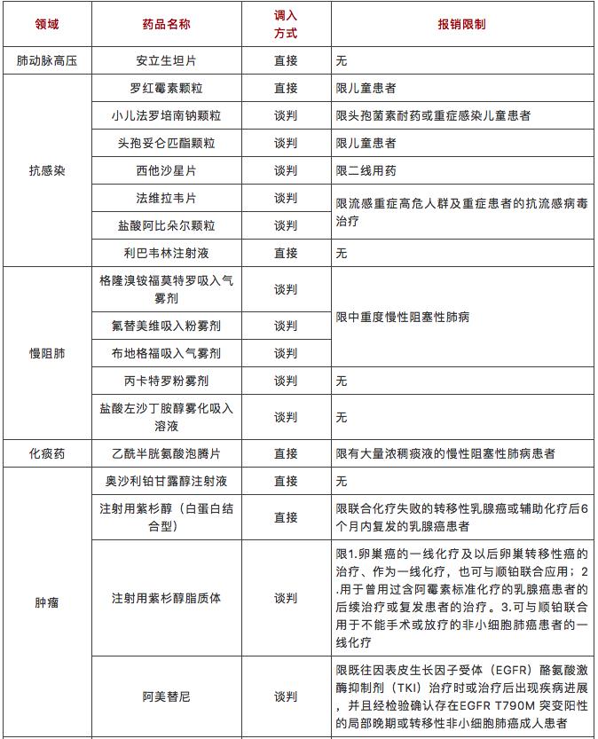 2020国家医保目录谈判成功药品公布，20余种呼吸药榜上有名