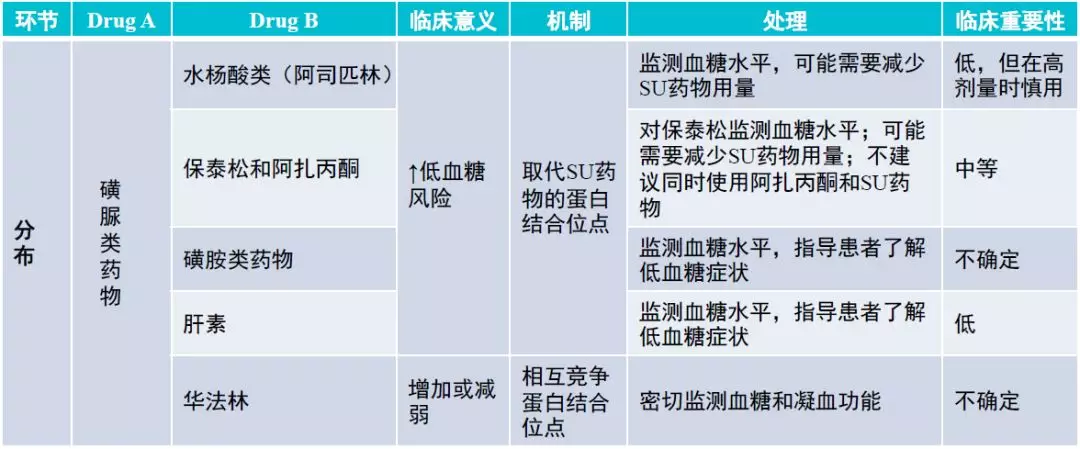 七大类降糖药的相互作用汇总！快来看看你吃的药与什么有相互作用