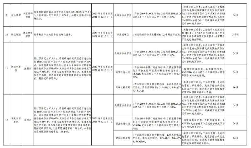 乌鲁木齐市又有18种特药可在门诊、药店“双通道”购买