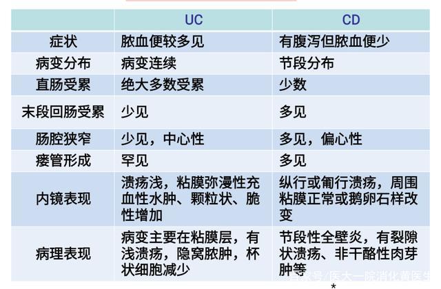 铁蛋白低溃疡性结肠炎