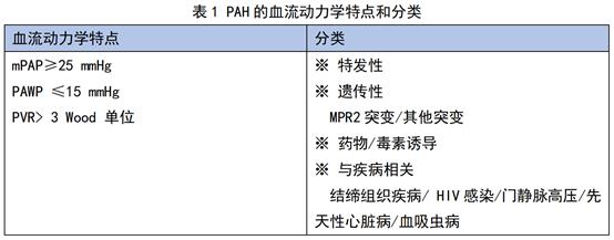 六张图表带你走进肺动脉高压的评估和处置