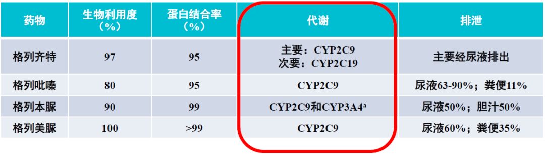 七大类降糖药的相互作用汇总！快来看看你吃的药与什么有相互作用