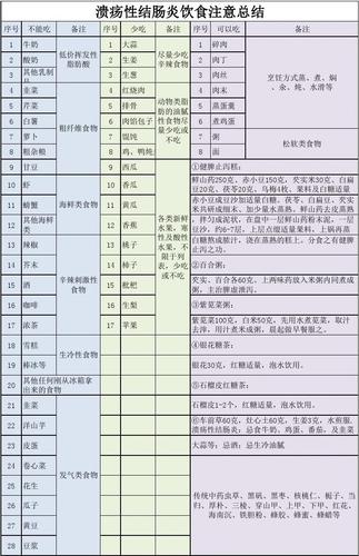 溃疡性结肠炎吃159