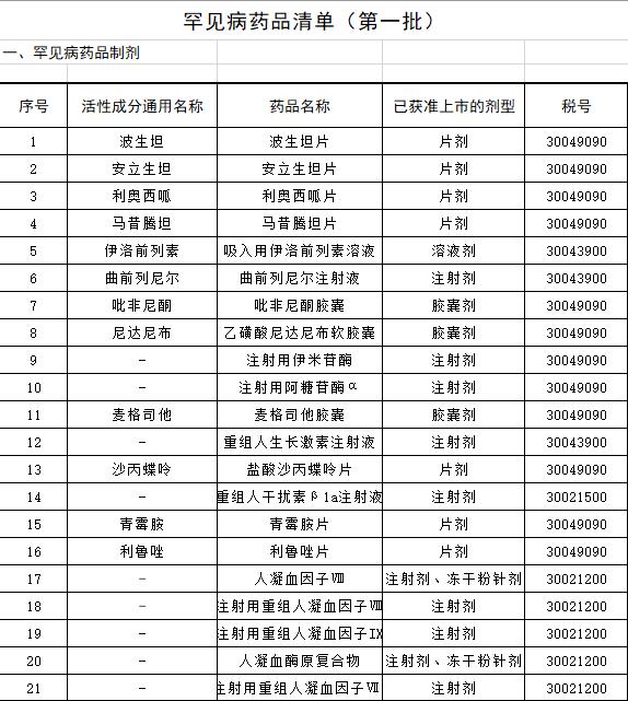 首批罕见病药品税收优惠名单出炉，从药价到诊断政策频出