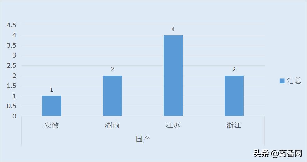 2019年9月中国上市药品分析报告