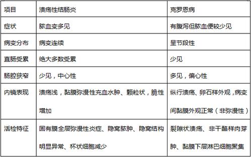 克罗恩病与溃疡性结肠炎