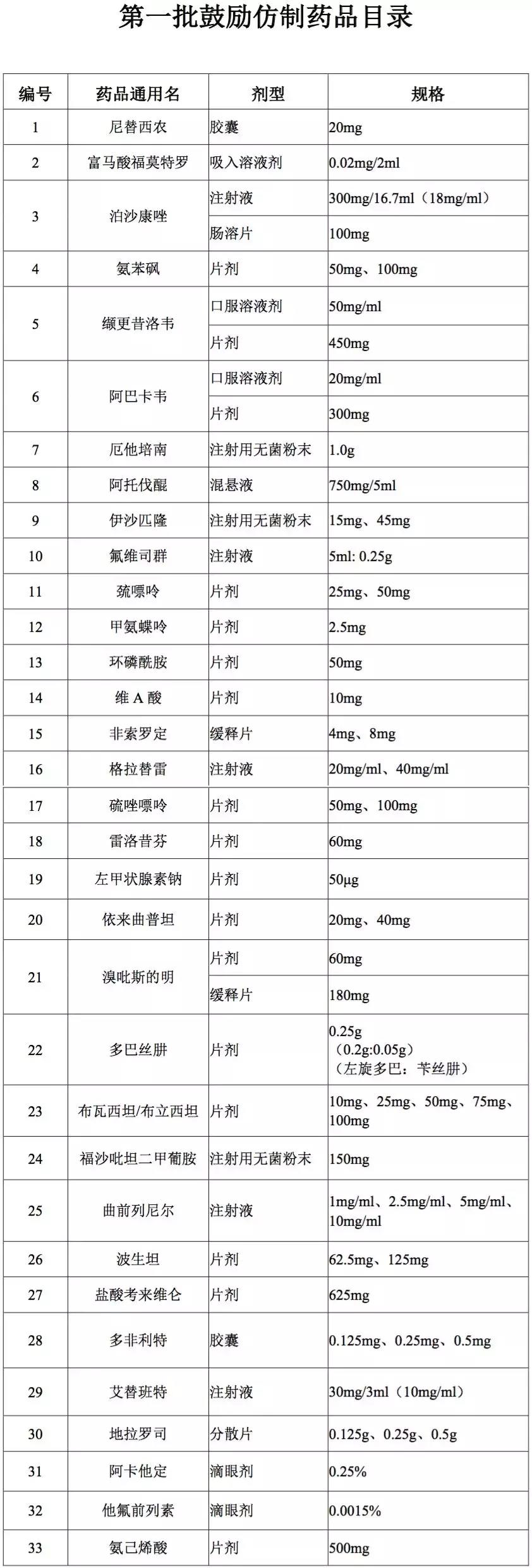 第一批鼓励仿制药品目录印发 覆盖多个临床急需治疗领域