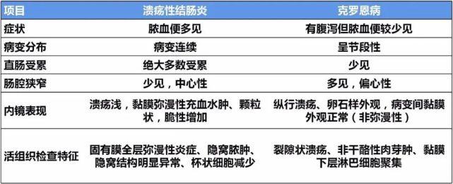 溃疡性结肠炎症状与体征