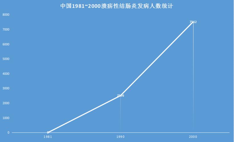 溃疡性结肠炎孙思邈