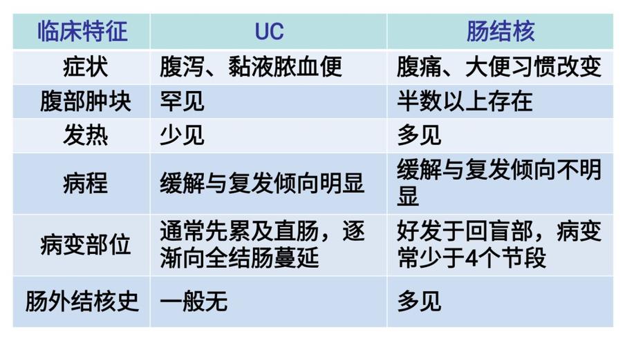 橄榄油溃疡性结肠炎