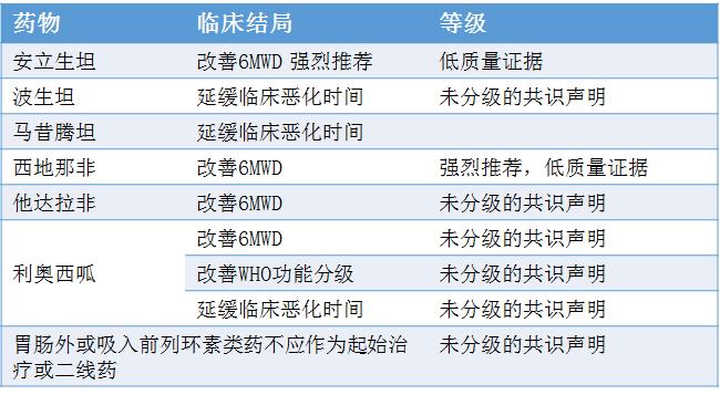 1图5表，掌握肺动脉高压的诊断与治疗！│临床必备