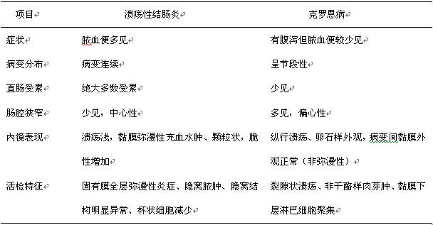 溃疡性结肠炎病例