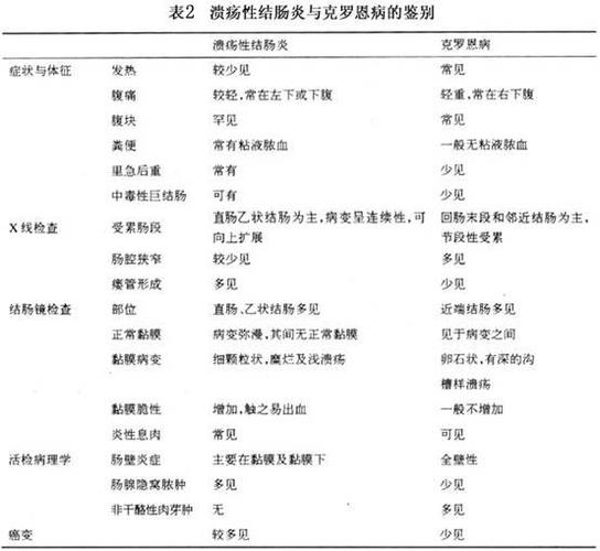 溃疡性结肠炎跟克罗恩哪个好治疗