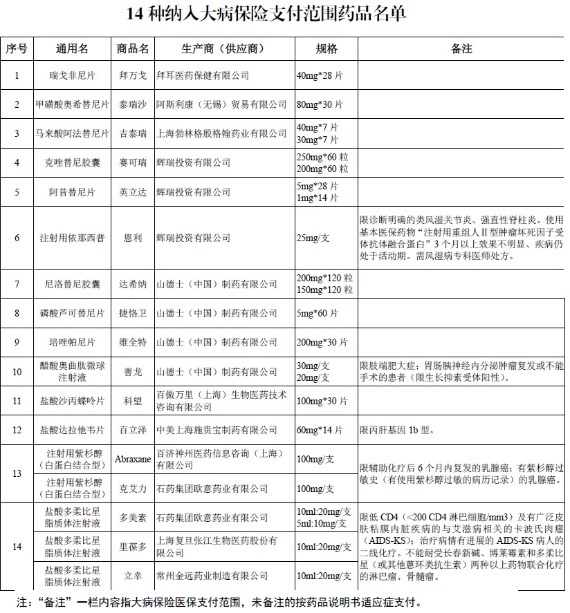 山东将瑞戈非尼等14种药品纳入大病保险支付范围