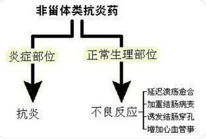 强直性脊柱炎止痛药