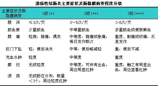 溃疡性结肠炎的饮食禁忌