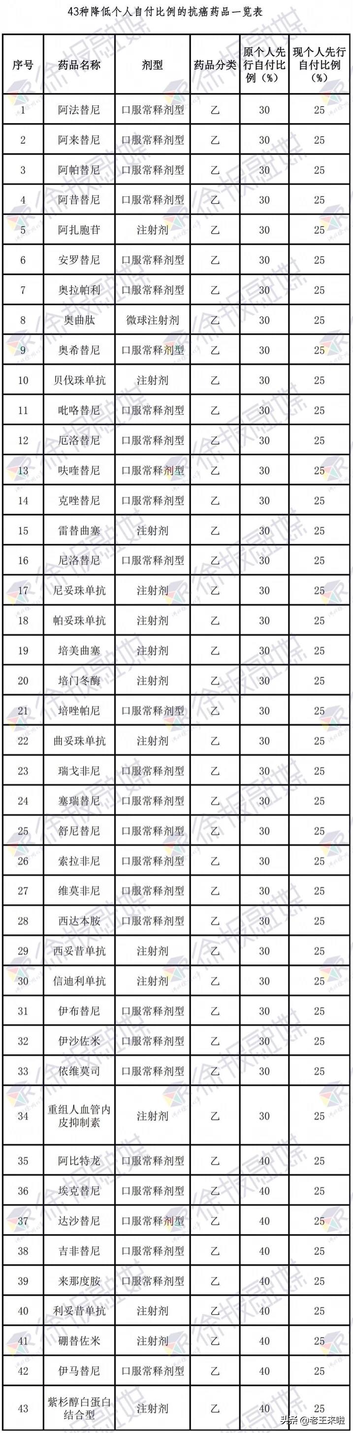 徐州这13种高值药品能门诊报销啦！43种抗癌药降低自付比例！