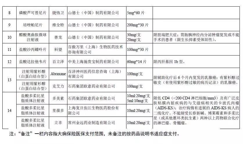 权威！明天起，这14种药品纳入青岛人的大病保险支付范围！