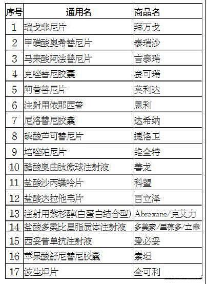 潍坊人注意了！17种谈判药品纳入医保报销范围