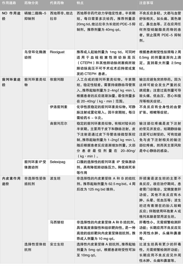 「肺动脉高压」用药，一表总结