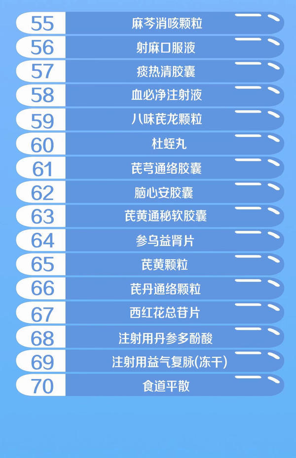 重磅官宣！国家医保药品新增70个！这批救命好药价格平均下降60.7%