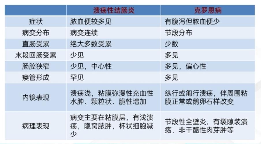 溃疡性结肠炎肠道损害的特点