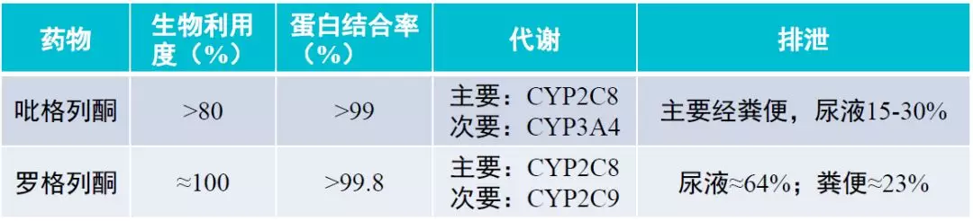 七大类降糖药的相互作用汇总！快来看看你吃的药与什么有相互作用