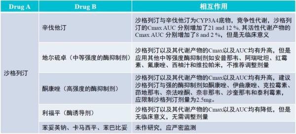 17张表，看懂七大降糖药的相互作用