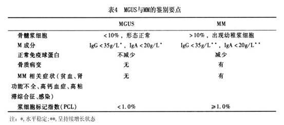 巨球蛋白血症