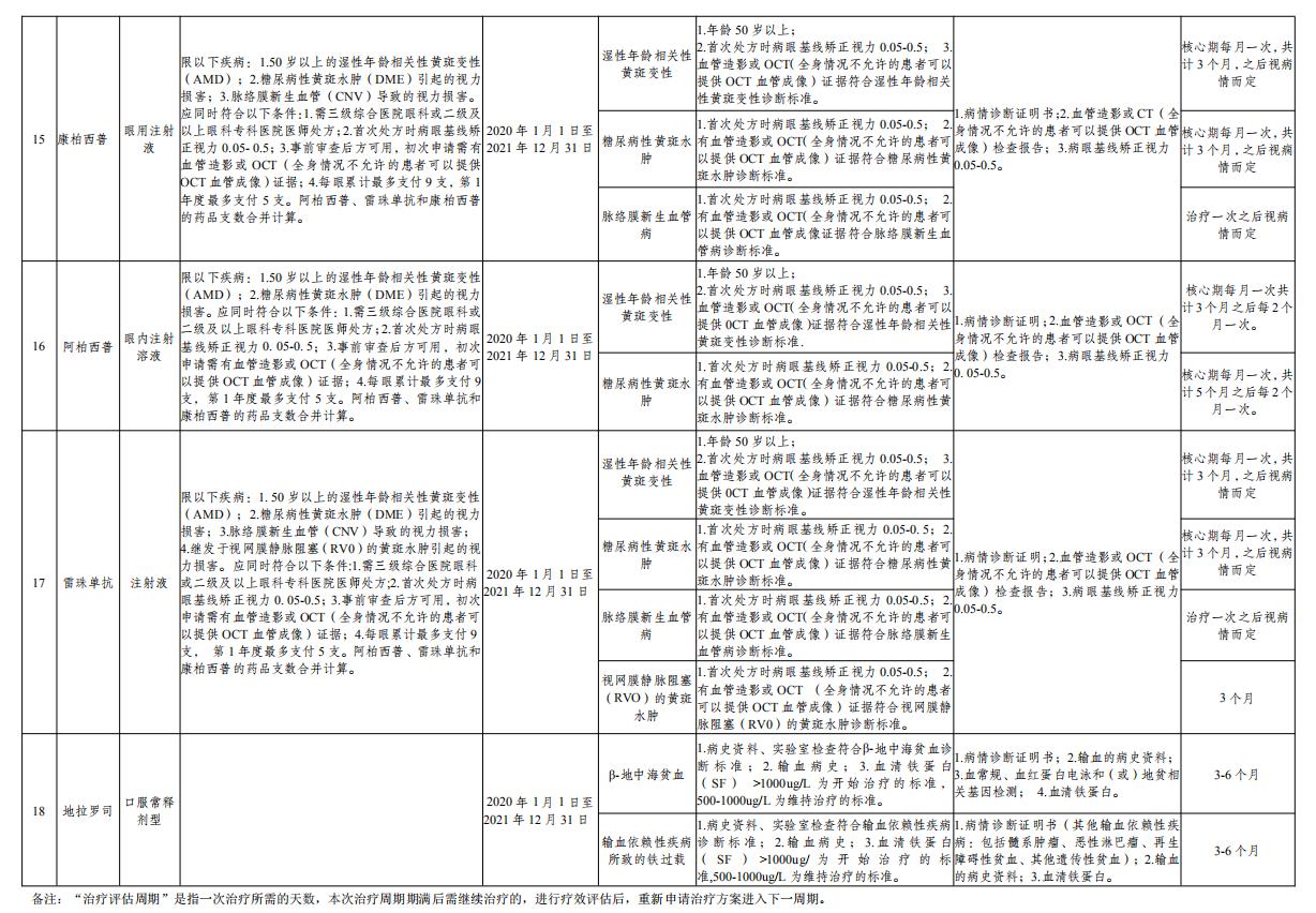 乌市又有18种特药可在门诊、药店“双通道”购买