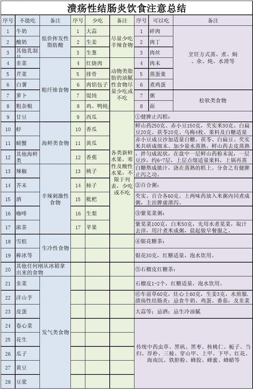 溃疡性结肠炎缓解期吃素