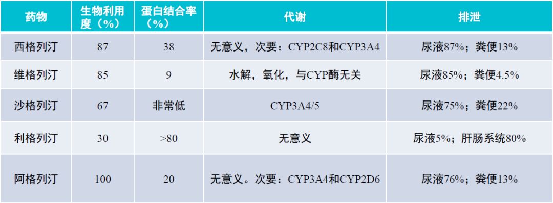 七大类降糖药的相互作用汇总！快来看看你吃的药与什么有相互作用