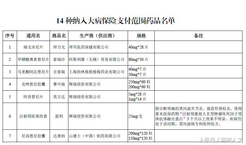 禹城：这14种药，即将纳入大病保险支付范围