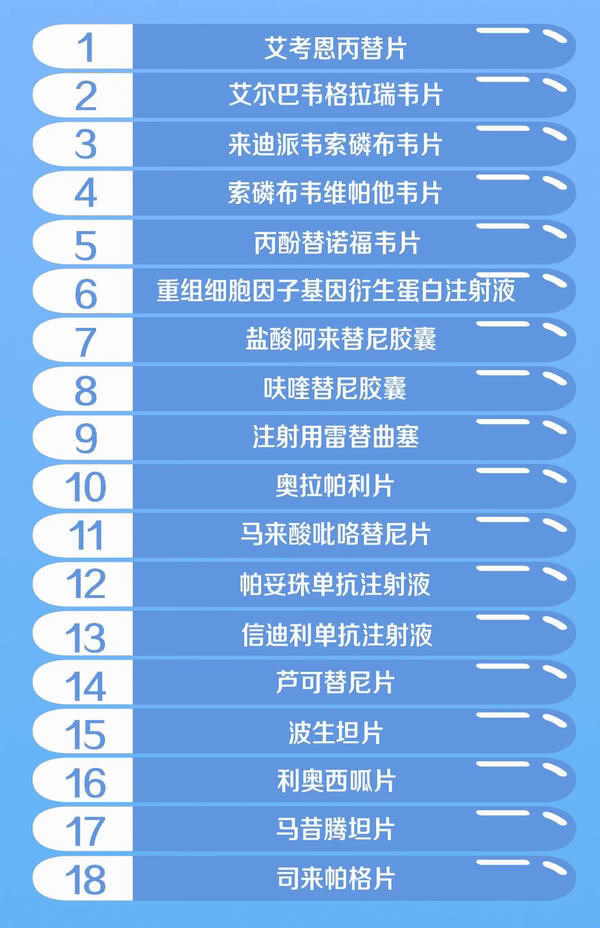 重磅官宣！国家医保药品新增70个！这批救命好药价格平均下降60.7%