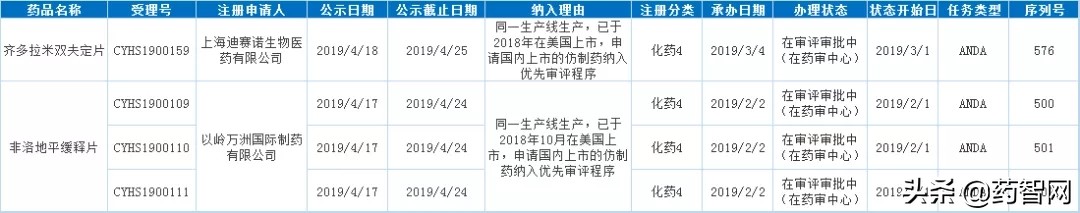 审评审批：豪森1类替尼新药申报上市！恒瑞、正大天晴仿制来袭