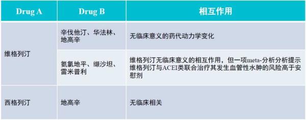 17张表，看懂七大降糖药的相互作用