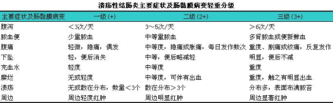 查病理报告溃疡性结肠炎