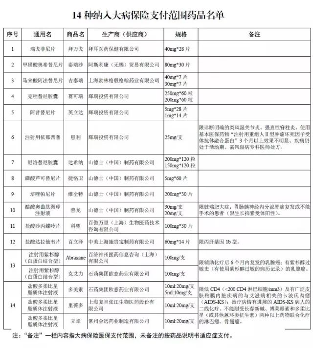 不需要“药神”！这14种药品要纳入青岛人的大病保险支付范围了！