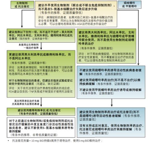 溃疡性结肠炎e2治疗方法