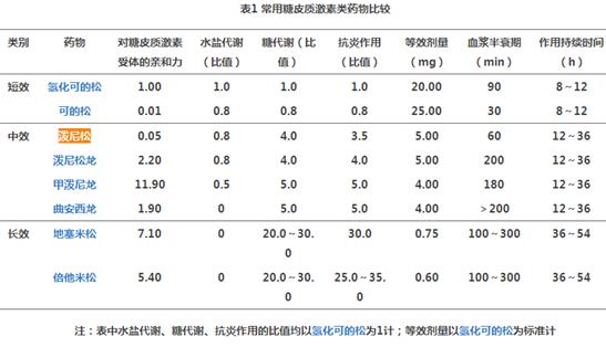 重度活动期溃疡性结肠炎的体温