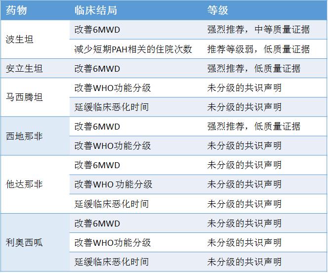 1图5表，掌握肺动脉高压的诊断与治疗！│临床必备