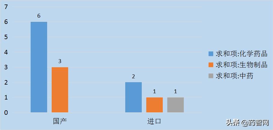 2019年9月中国上市药品分析报告