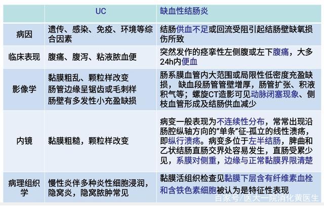 溃疡性结肠炎急慢性的定义