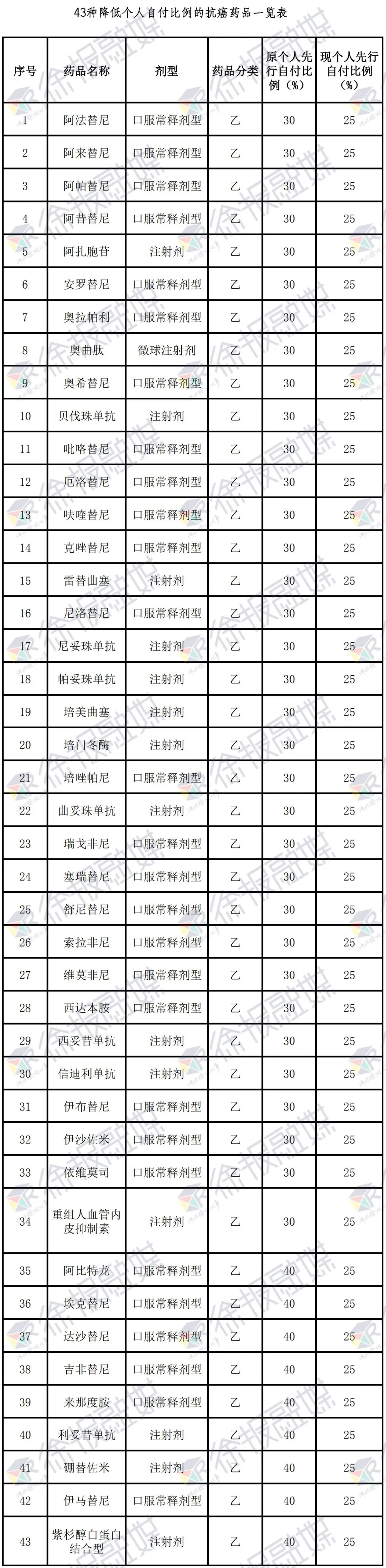 徐州这13种高值药品能门诊报销啦！还有这43种抗癌药降低自付比例