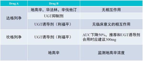 17张表，看懂七大降糖药的相互作用