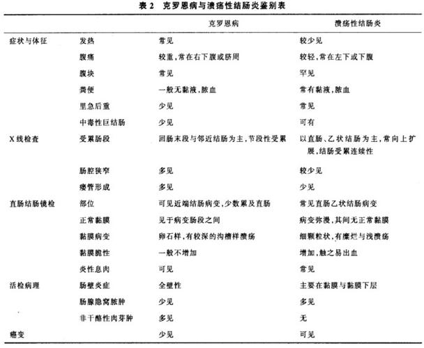 克罗恩溃疡性结肠炎