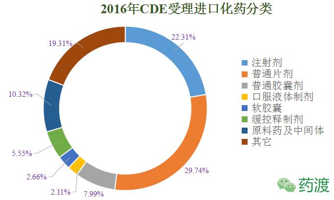 盘点：2016年CDE批准进口的化药