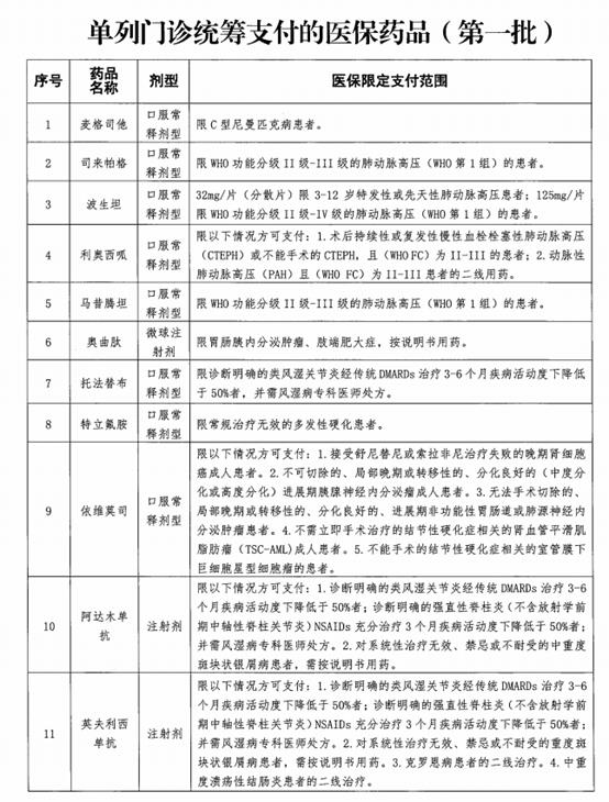 单列门诊统筹，能否改变院外市场格局？