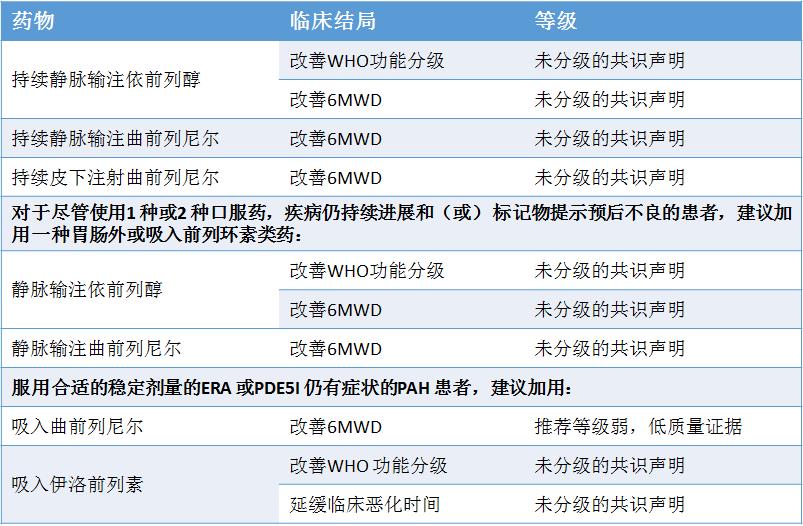 1图5表，掌握肺动脉高压的诊断与治疗！│临床必备